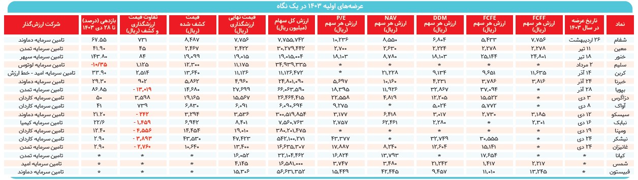 کدام عرضههای اولیه جذاب بودند