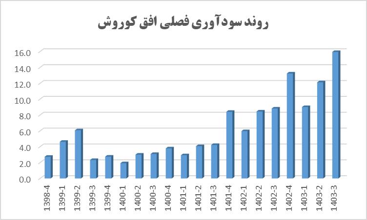 رشد ۶۰ درصدی سود افق کوروش