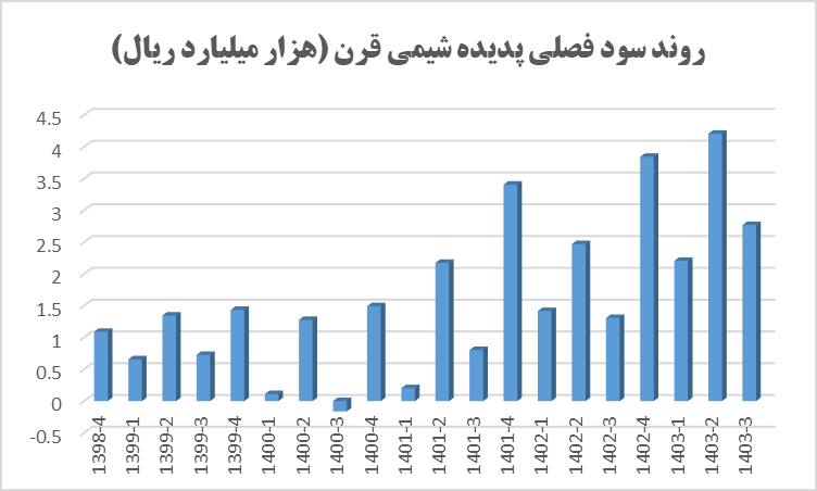 جهش سود پدیده شیمی قرن