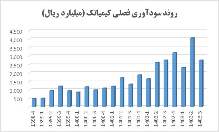 رشد ۳۰ درصدی سود کیمیاتک