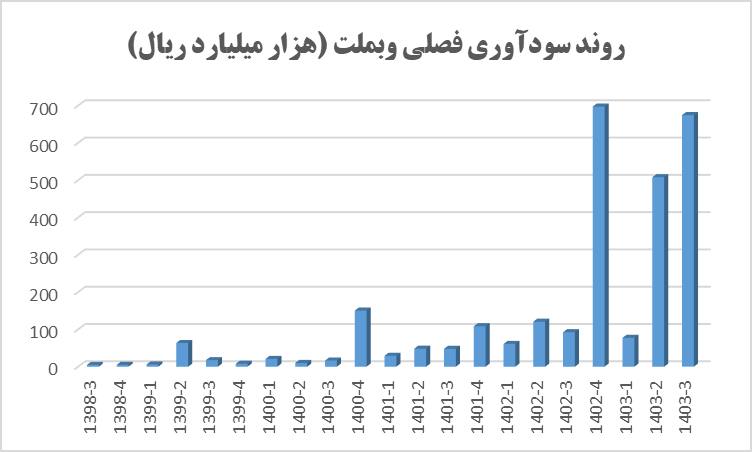 پرواز سود وبملت