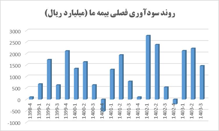 بیمه ما چقدر سود محقق کرد؟