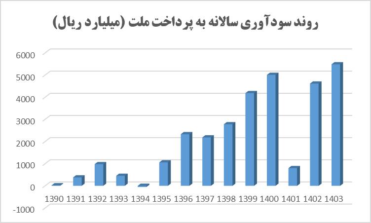 رشد ۱۹ درصدی سود پرداخت