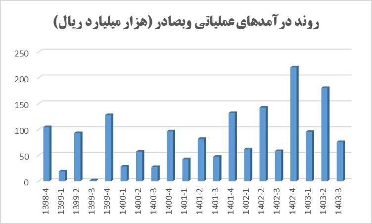 عملکرد ۹ ماهه بانک صادرات