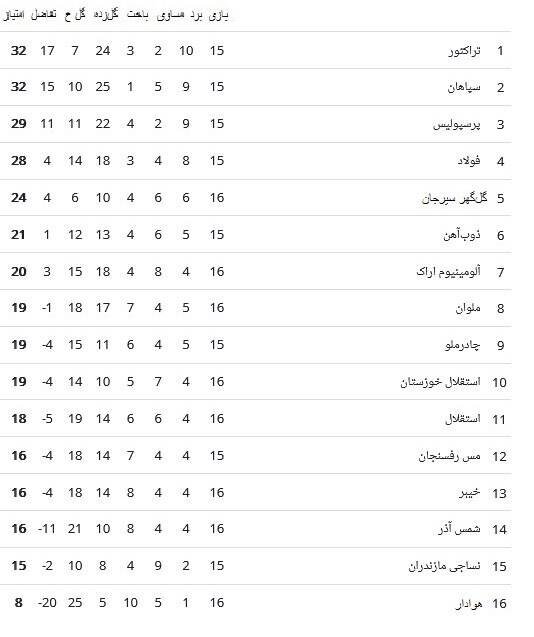 جدول لیگ برتر پس از باخت استقلال به شمس آذر