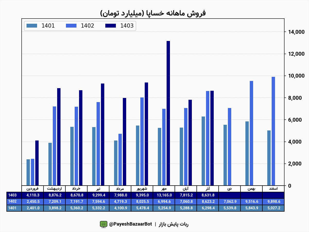 خساپا ۹ ماهه ۳۰ درصد رشد درآمد داشت