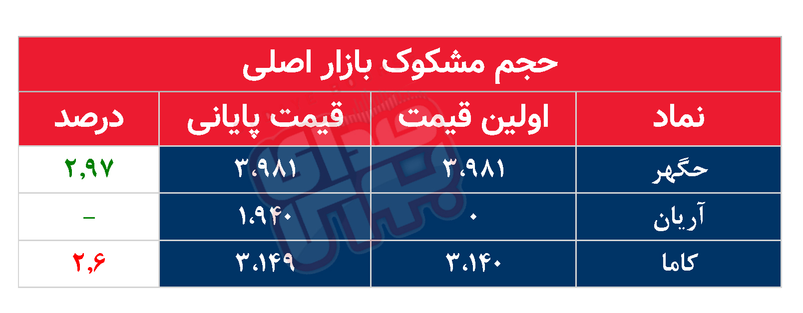 کدام نمادها مشکوک معامله شدند؟ ۲ بهمن ۱۴۰۳