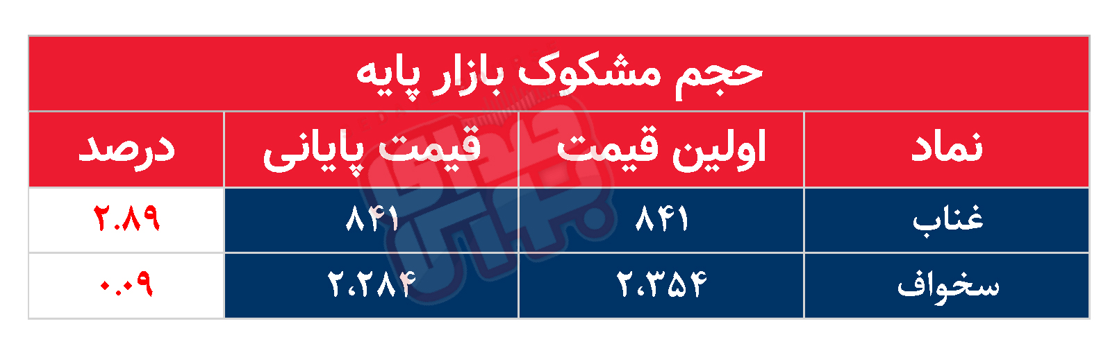 کدام نمادها مشکوک معامله شدند؟ ۲ بهمن ۱۴۰۳