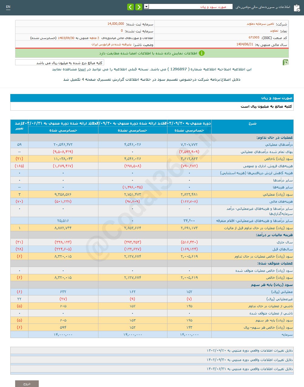 تماوند ۳ ماهه ۶درصد کاهش سود داشت