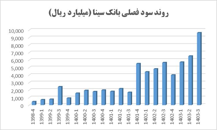 عملکرد نه ماهه بانک سینا