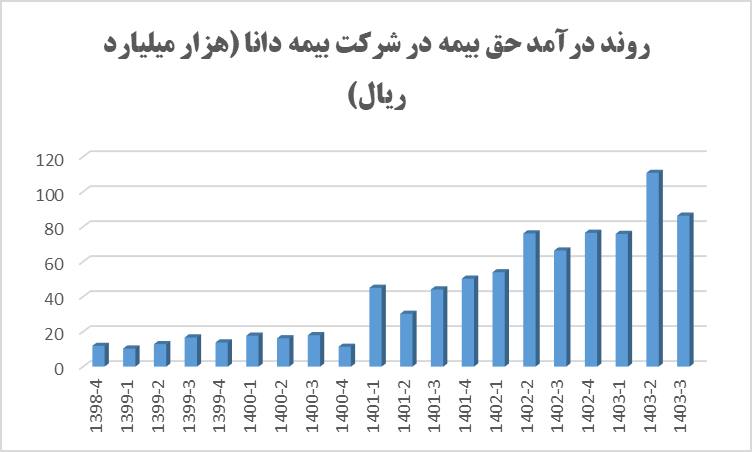 بیمه دانا در ۹ ماهه ۶۲۰ ریال سود خالص محقق کرد