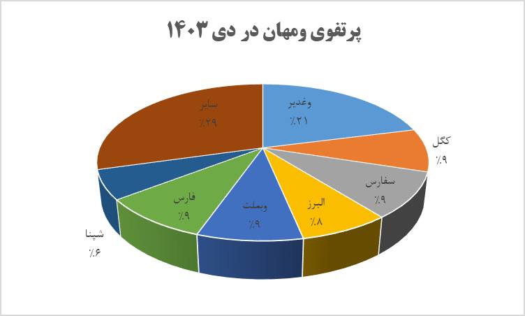 پرتفوی ومهان چقدر رشد کرد؟