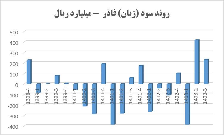 صنایع آذرآب در ۹ ماهه به سود ۱۵ ریال به ازای هر سهم رسید