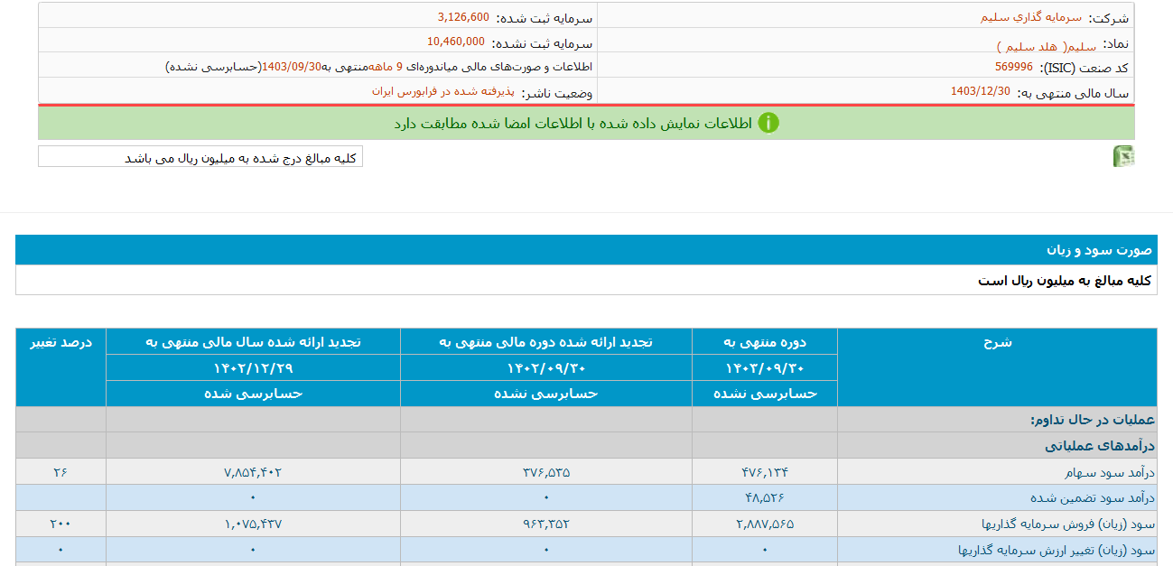 سلیم ۹ ماهه ۴۷ میلیارد تومان درآمد داشت