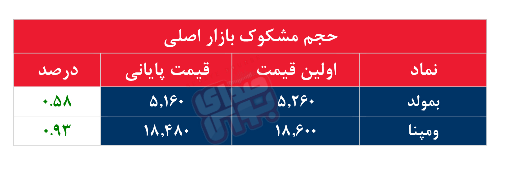 کدام نمادها مشکوک معامله شدند؟ ۳ بهمن ۱۴۰۳