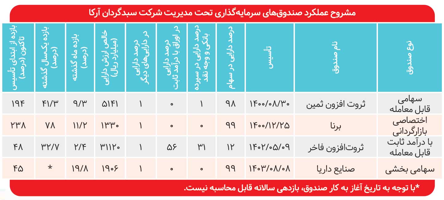 بازدهی ۷۸ درصدی «برنا»