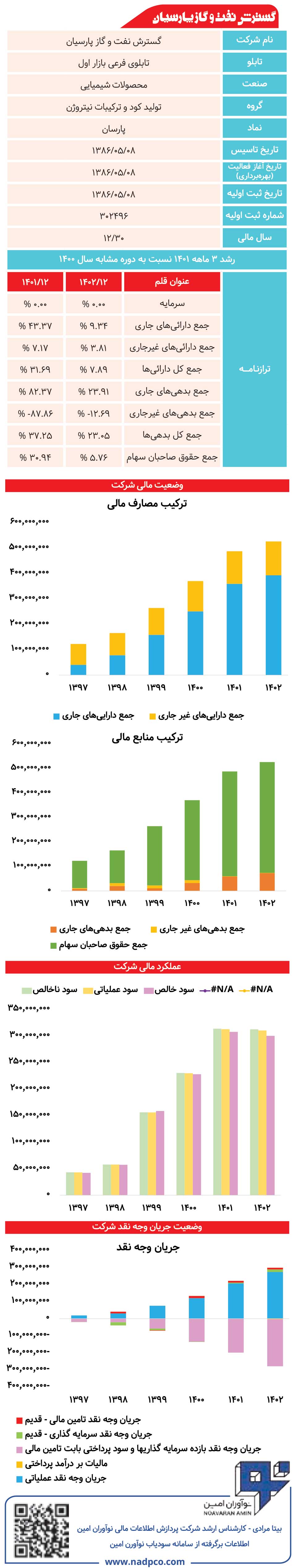 گسترش نفت و گاز پارسیان زیر ذرهبین
