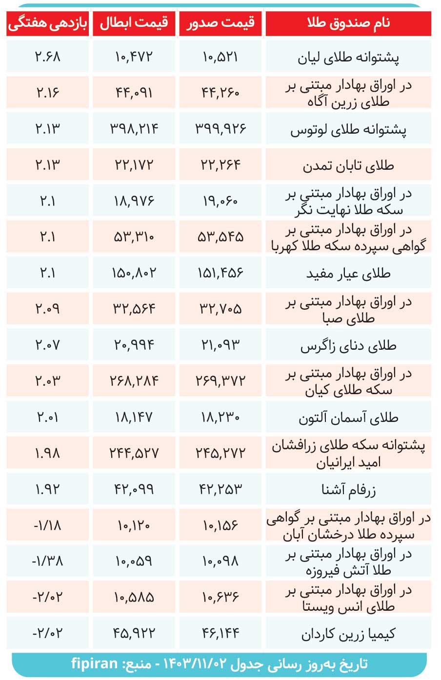 بررسی کارنامه صندوقهای طلا در هفتهای که گذشت