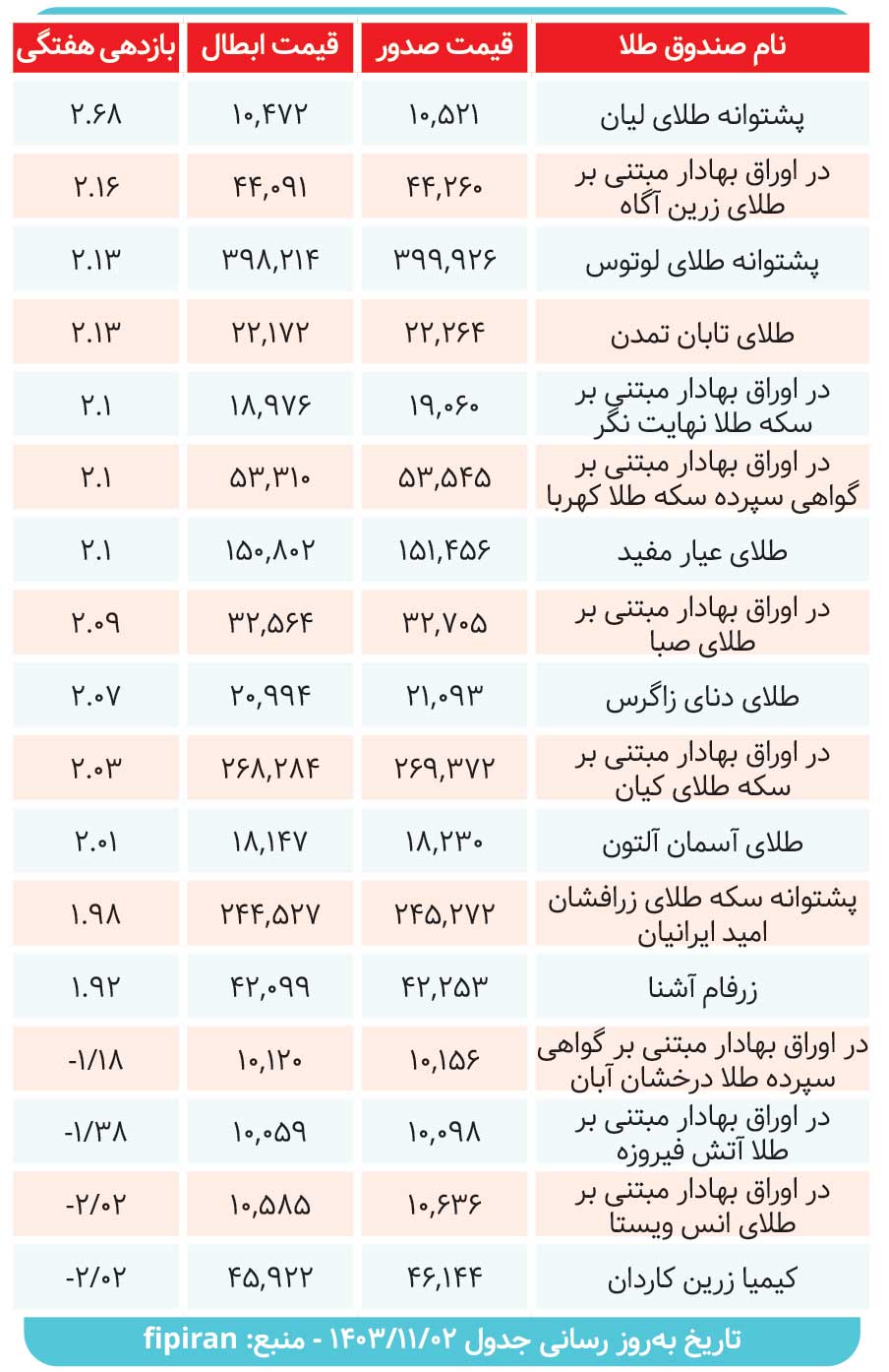 بررسی کارنامه صندوق‌های طلا در هفته‌ای که گذشت