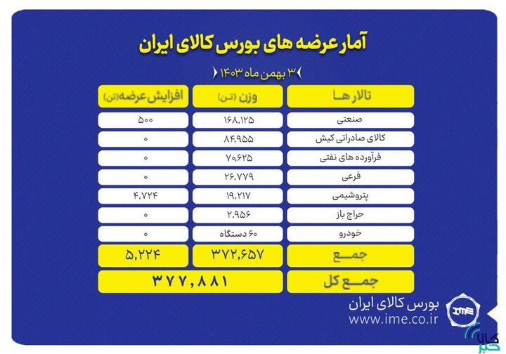 برنامه امروز عرضه بورس کالا