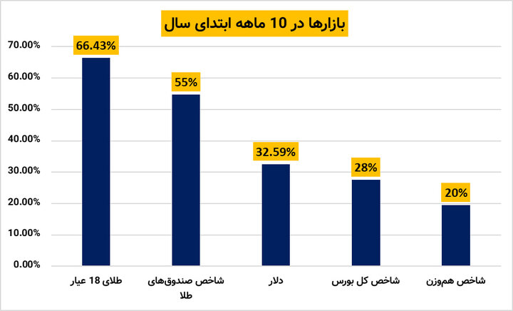 عملکرد ده ماهه بازارها از ابتدای سال