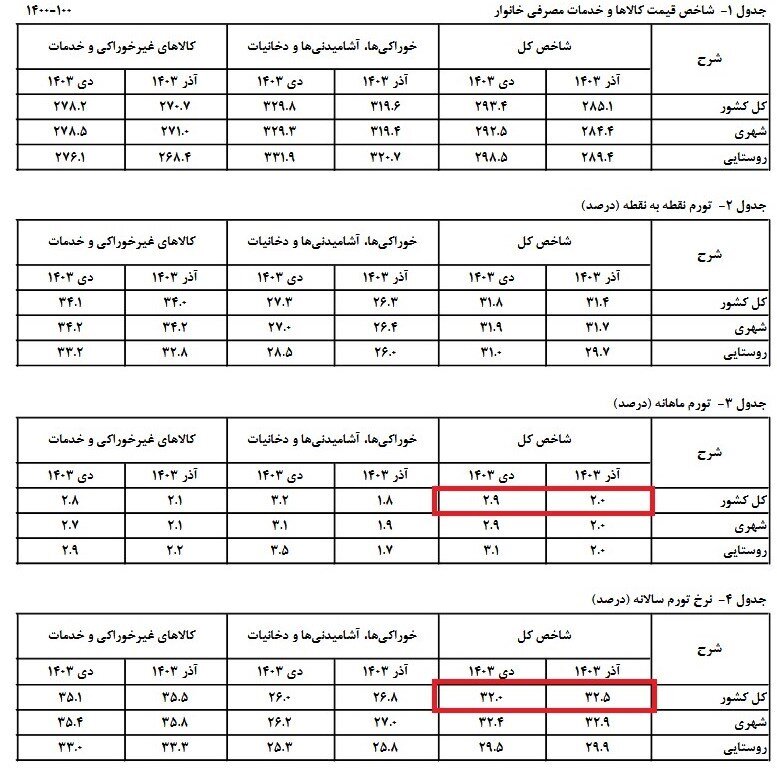 نرخ تورم سالانه به چند درصد رسید؟ + جدول