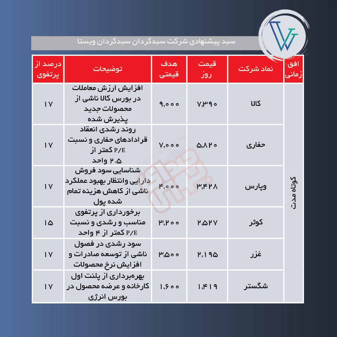 سبدهای پیشنهادی هفته دوم بهمن