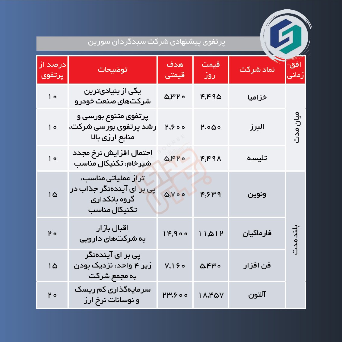 سبدهای پیشنهادی هفته دوم بهمن