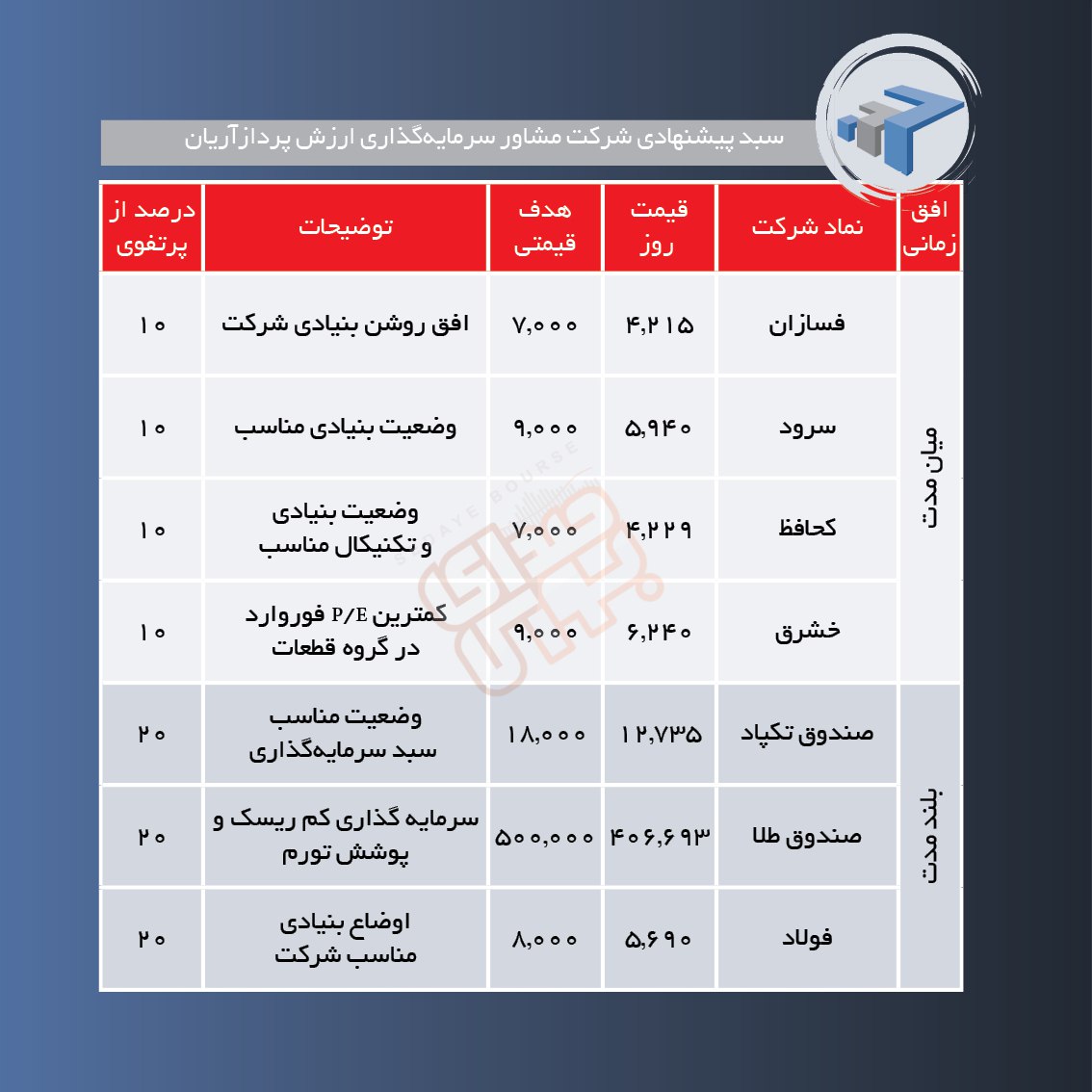 سبدهای پیشنهادی هفته دوم بهمن