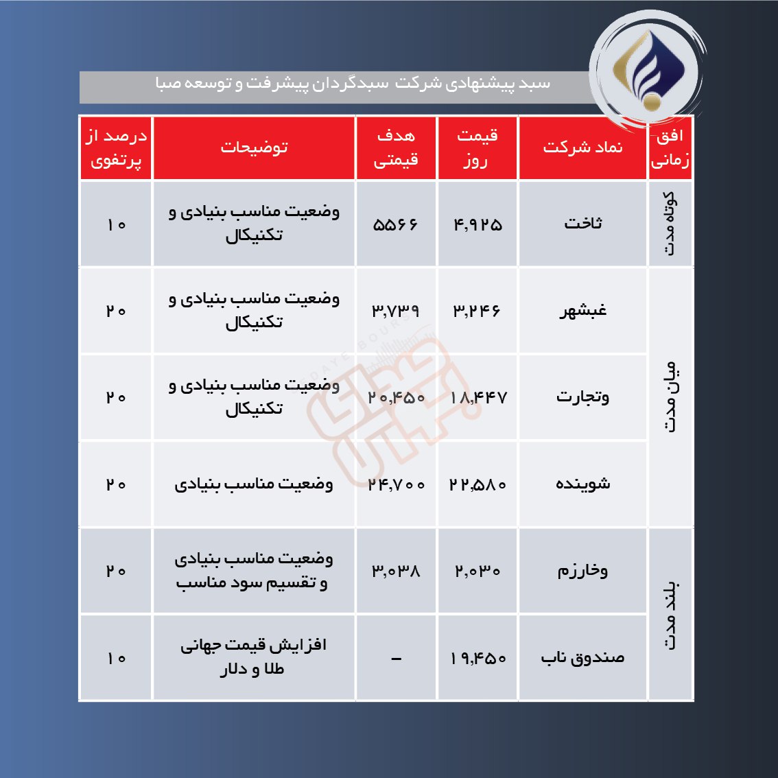 سبدهای پیشنهادی هفته دوم بهمن