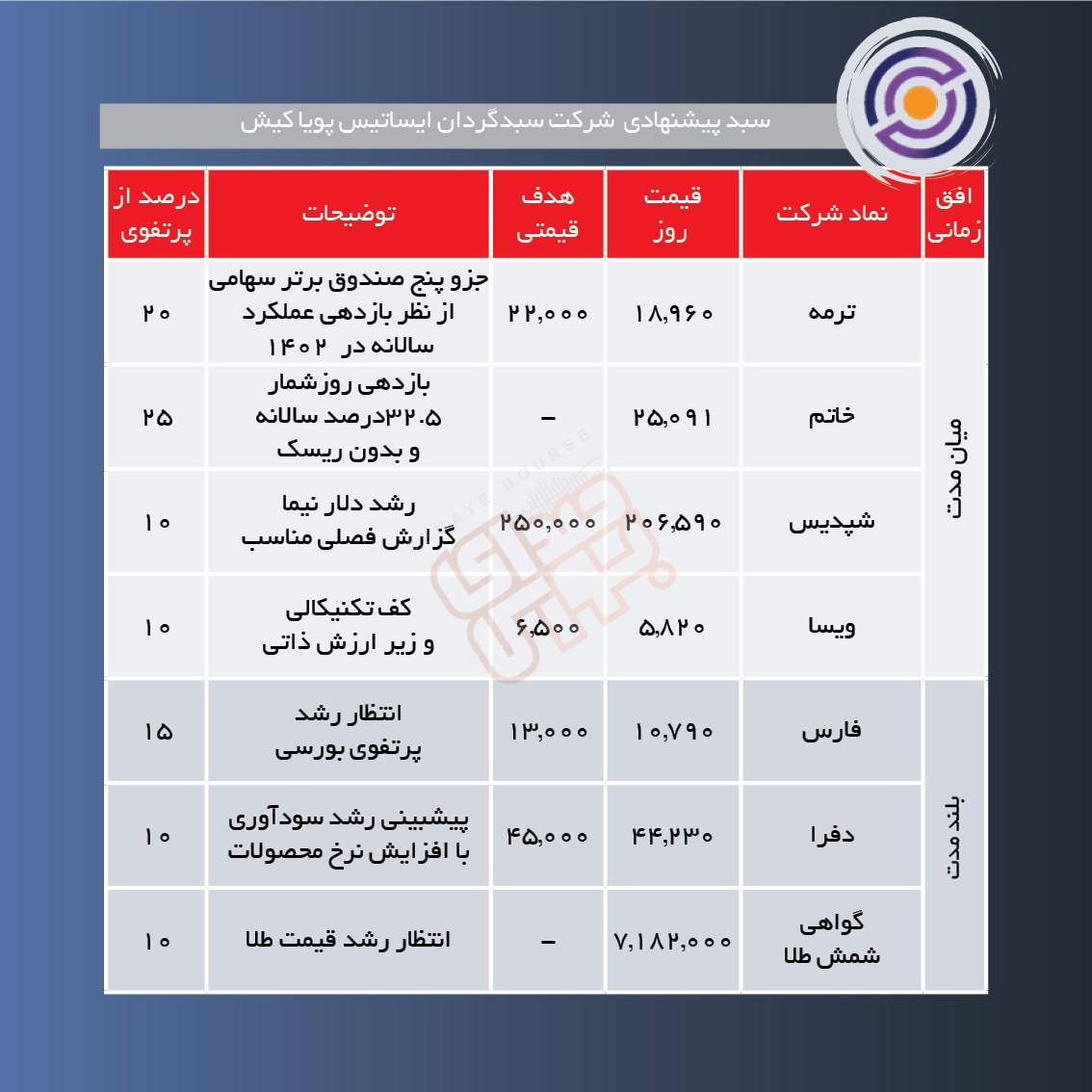 سبدهای پیشنهادی هفته دوم بهمن