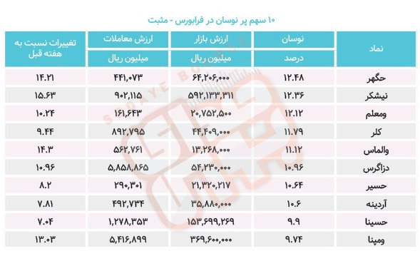 سبقت گرفتگان هفته در رالی بورس