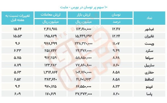 سبقت گرفتگان هفته در رالی بورس