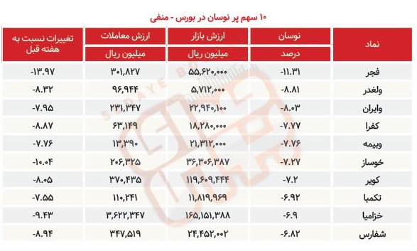 سبقت گرفتگان هفته در رالی بورس