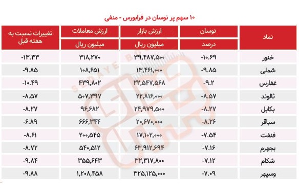 سبقت گرفتگان هفته در رالی بورس