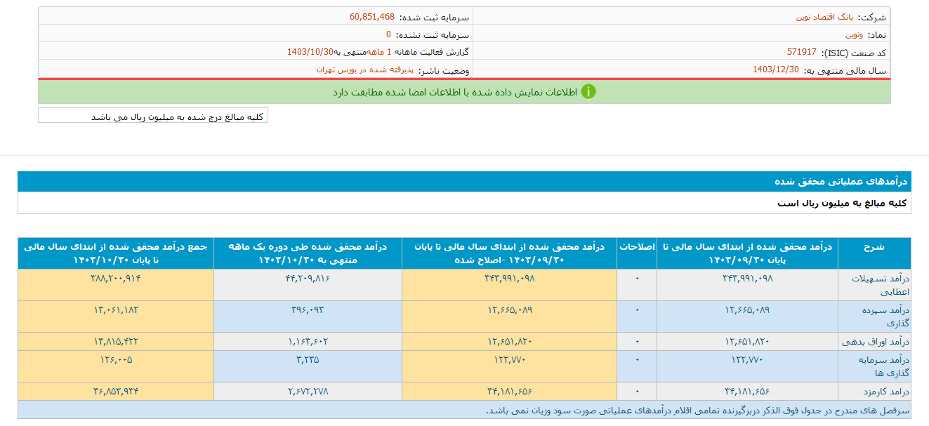 تراز ونوین در دی ماه مثبت شد