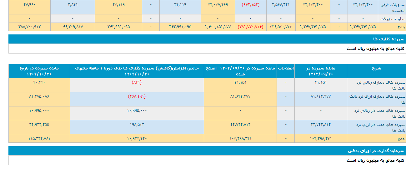 تراز ونوین در دی ماه مثبت شد