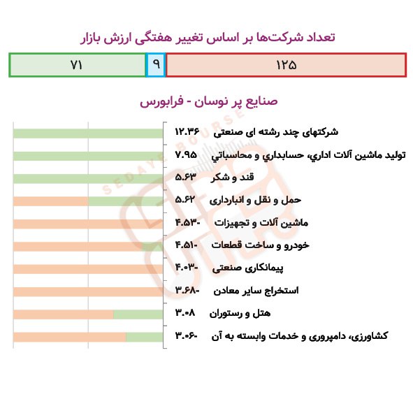 بررسی نوسان صنایع بورسی درهفته گذشته