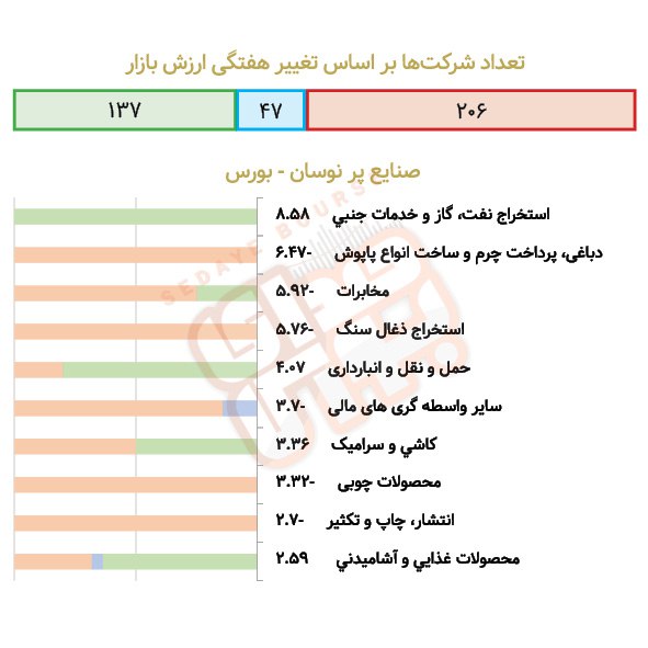 بررسی نوسان صنایع بورسی درهفته گذشته