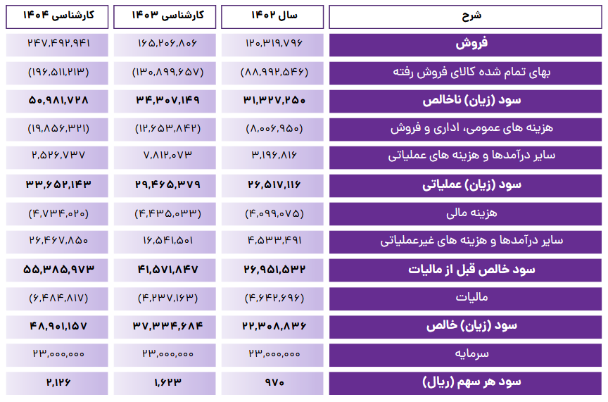 پیش بینی سود آینده شنفت چقدر است؟