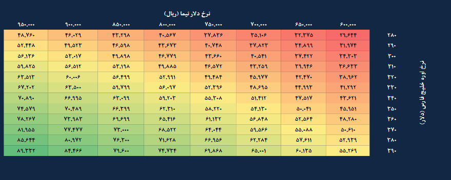 شپدیس سال ۱۴۰۵ چقدر درآمد دارد؟