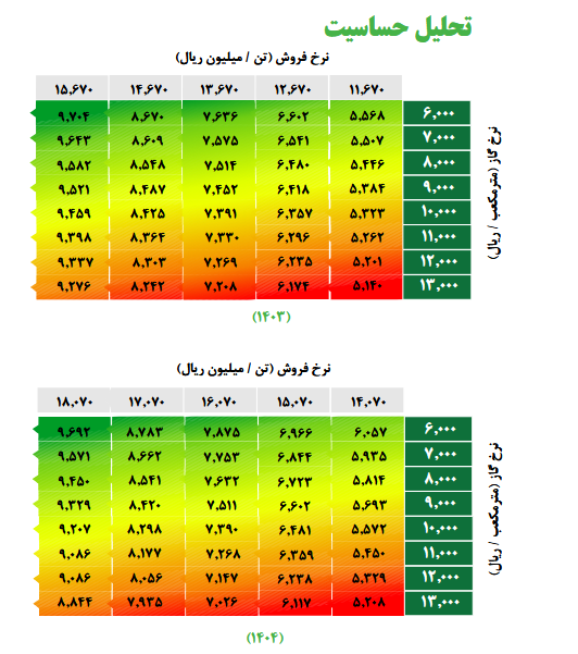 بررسی درآمد و پیش بینی سود سآبیک در یک تحلیل