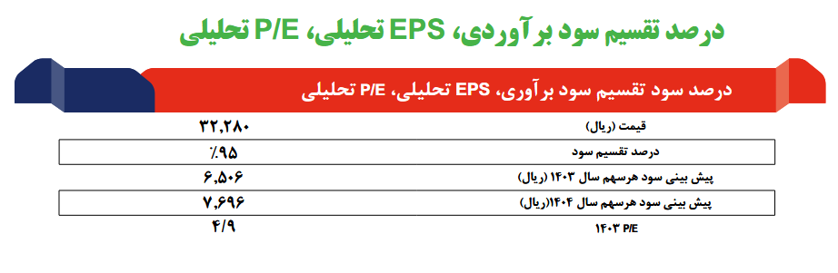 بررسی درآمد و پیش بینی سود سآبیک در یک تحلیل