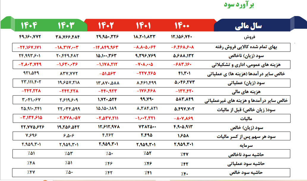 بررسی درآمد و پیش بینی سود سآبیک در یک تحلیل