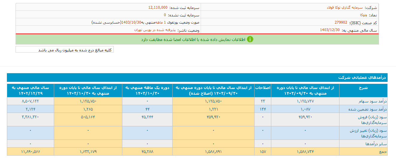 وتوکا ۴.۵ همت درآمد محقق کرد