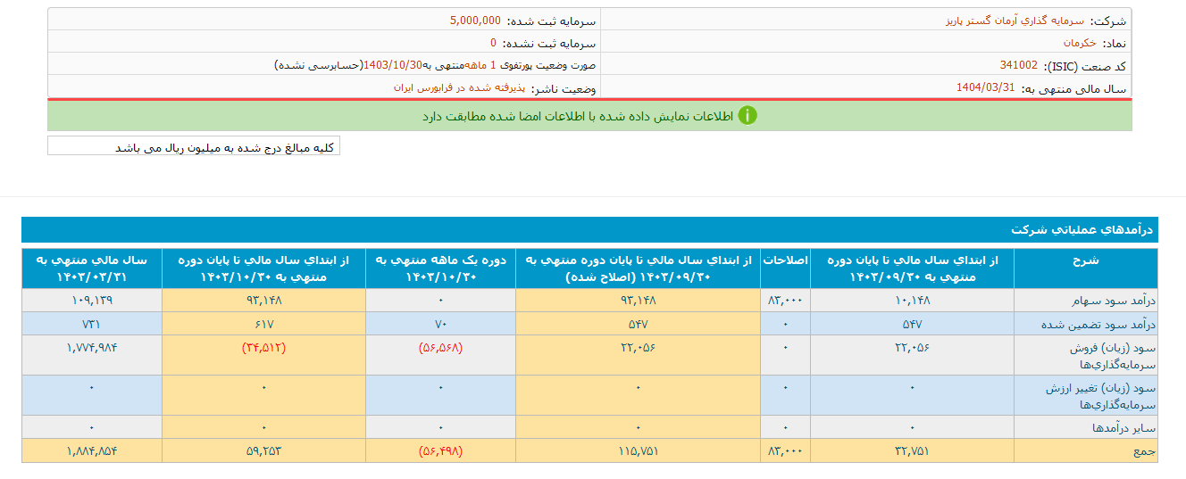 خکرمان در ۶ ماهه سودی محقق نکرد