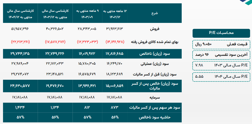 پیش بینی سود آینده ساوه چقدر است؟