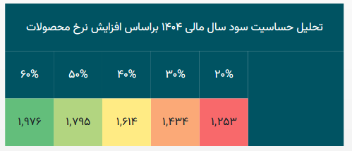 پیش بینی سود آینده ساوه چقدر است؟