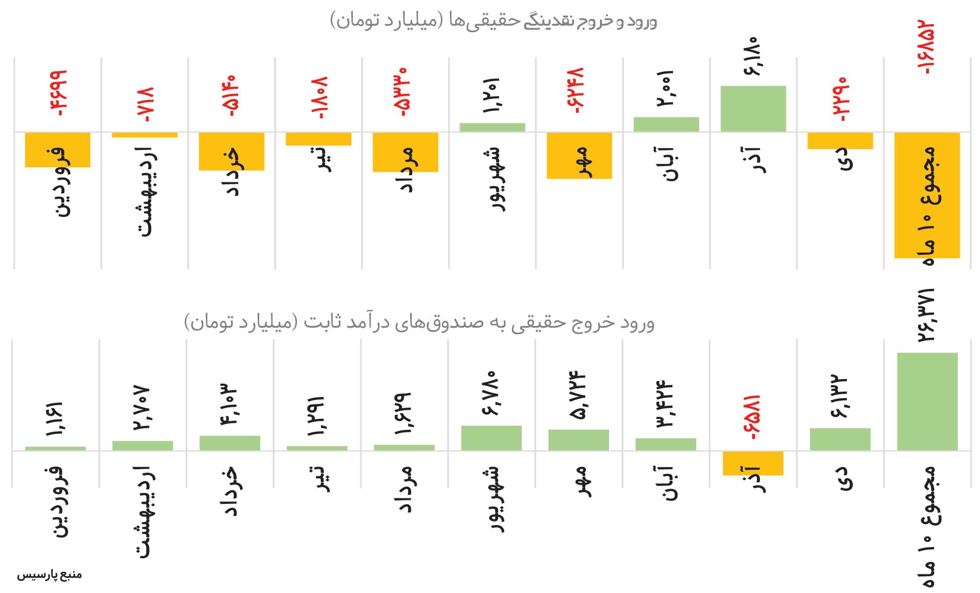 رشد ۳۰۰‌ همتی صندوق‌ها 