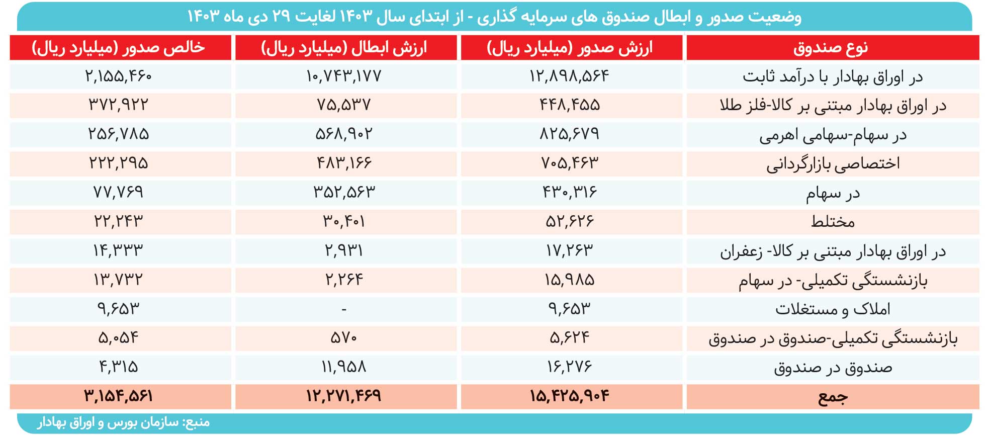 رشد ۳۰۰‌ همتی صندوق‌ها 